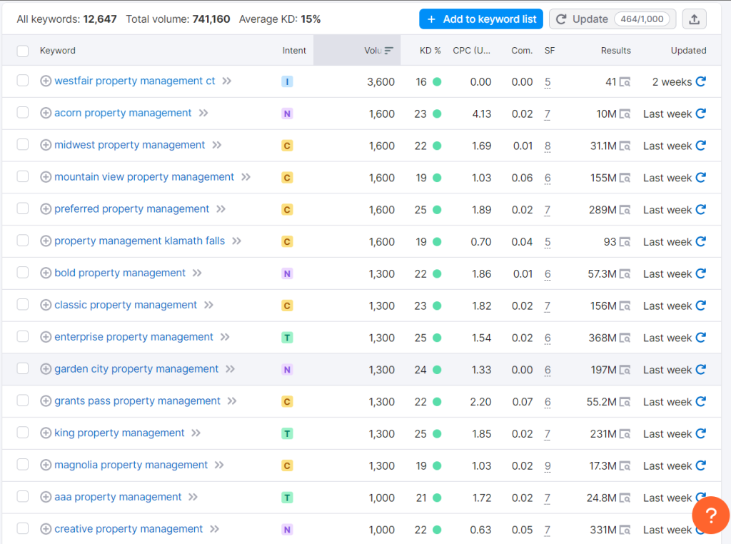 low kd seo keywords for property management